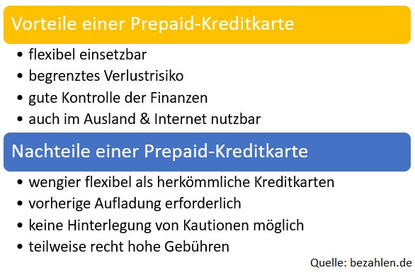 Worin unterscheiden sich Bankkarte und Guthabenkarte? | Bezahlen.de